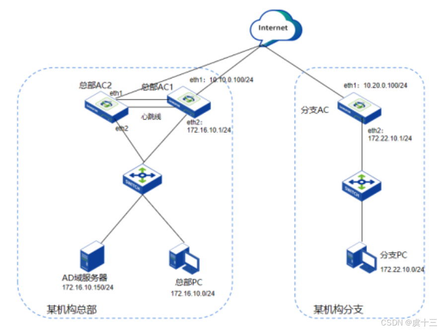 深信服PT1-AC实验考试-棉花糖会员站