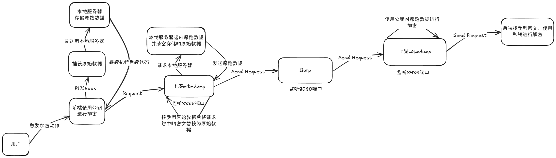 【投稿】JS逆向系列-详解如何实现非对称自动化加解密-棉花糖会员站